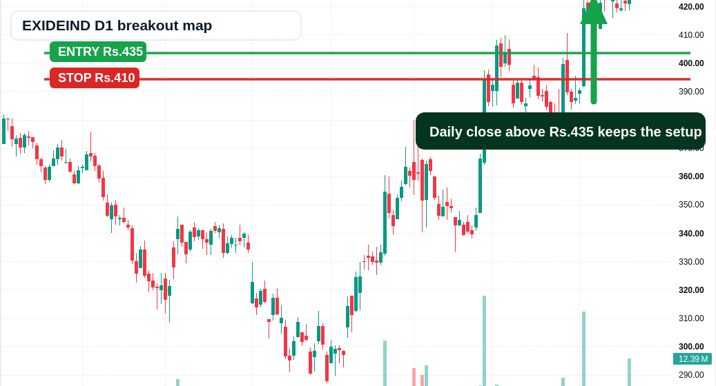 EXIDEIND D1 breakout chart with Rs.435 entry area and Rs.410 support