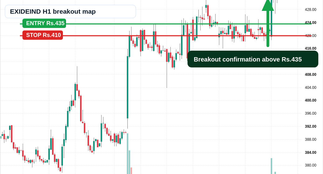 EXIDEIND H1 breakout chart with Rs.435 confirmation area and Rs.410 support