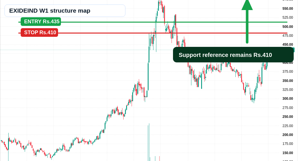 EXIDEIND W1 structure chart with Rs.435 breakout area and Rs.410 support