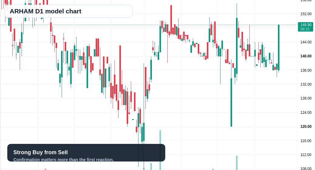 ARHAM D1 TradingView chart
