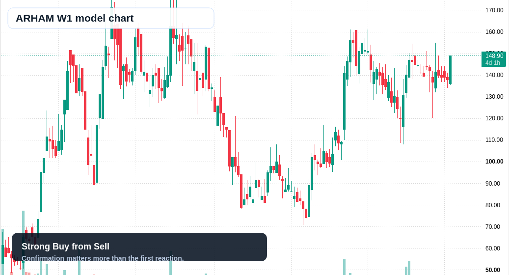 ARHAM W1 TradingView chart