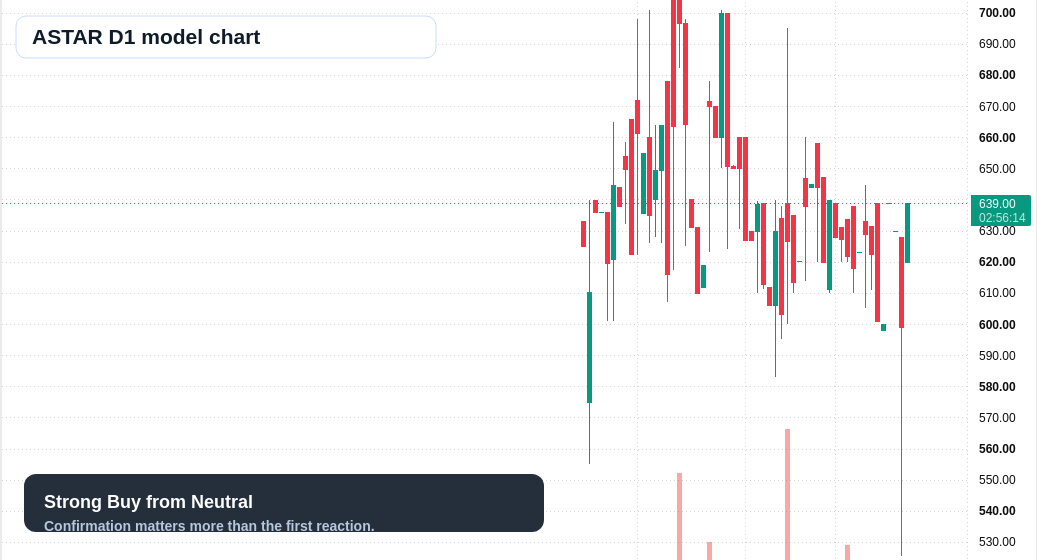 ASTAR D1 TradingView chart