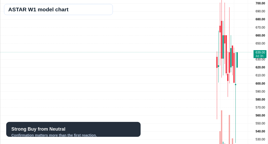 ASTAR W1 TradingView chart