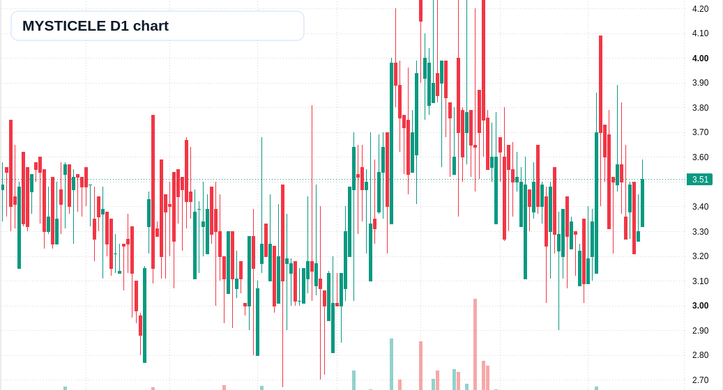 MYSTICELE D1 TradingView chart