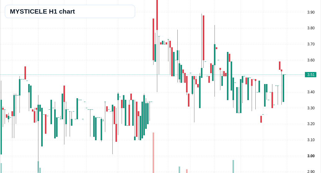 MYSTICELE H1 TradingView chart