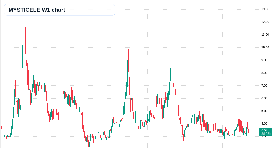MYSTICELE W1 TradingView chart