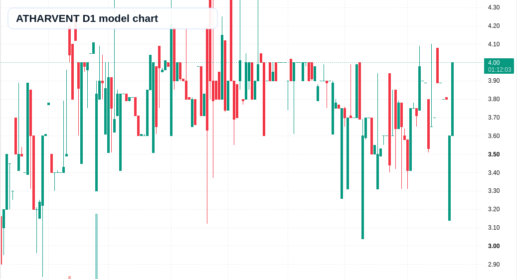 ATHARVENT D1 TradingView chart