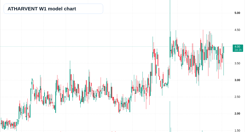 ATHARVENT W1 TradingView chart