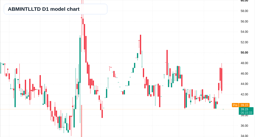 ABMINTLLTD D1 TradingView chart