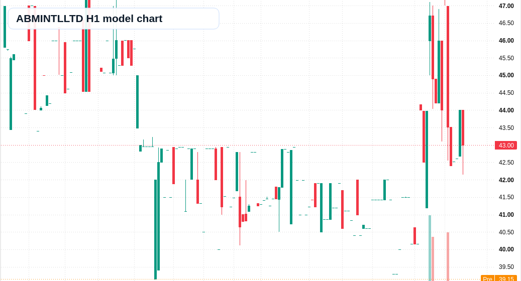 ABMINTLLTD H1 TradingView chart