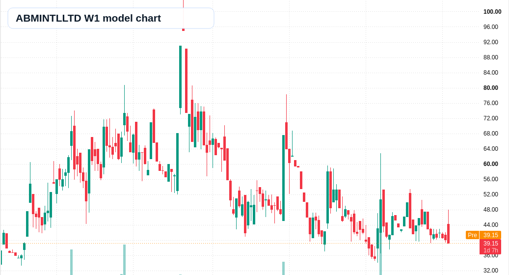 ABMINTLLTD W1 TradingView chart