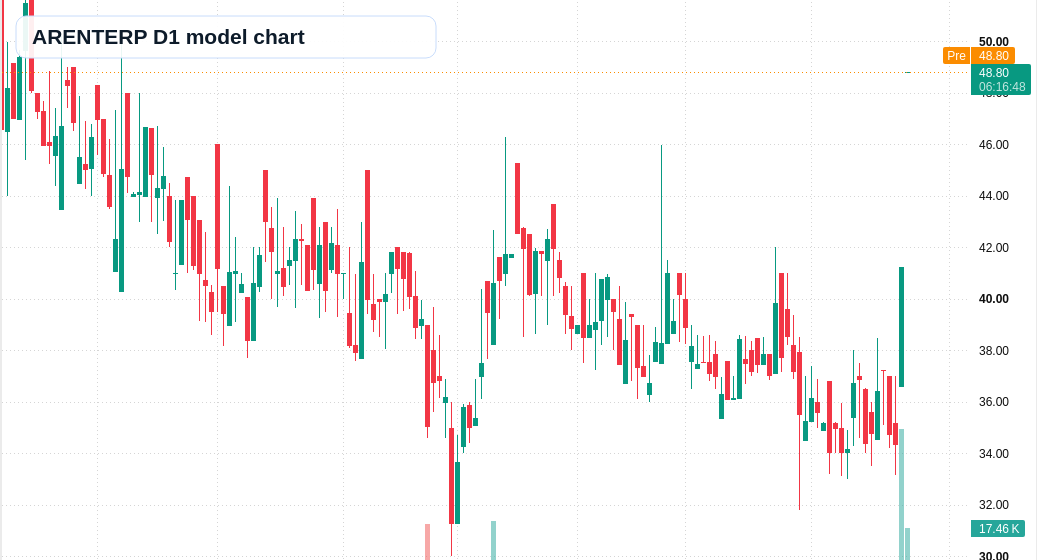 ARENTERP D1 TradingView chart