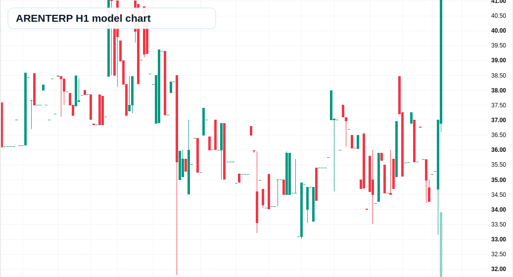 ARENTERP H1 TradingView chart