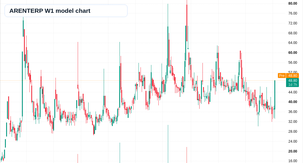 ARENTERP W1 TradingView chart