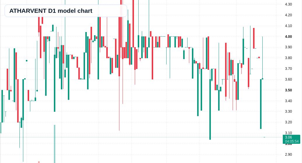 ATHARVENT D1 TradingView chart
