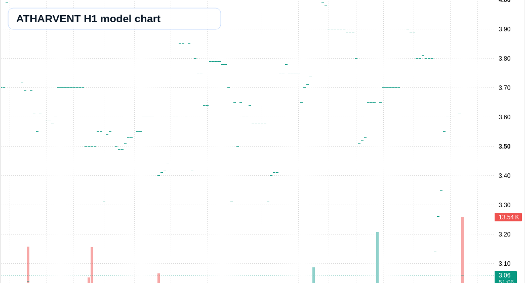 ATHARVENT H1 TradingView chart