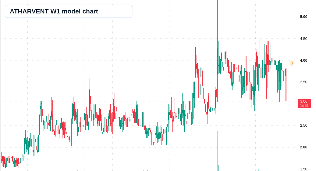 ATHARVENT W1 TradingView chart