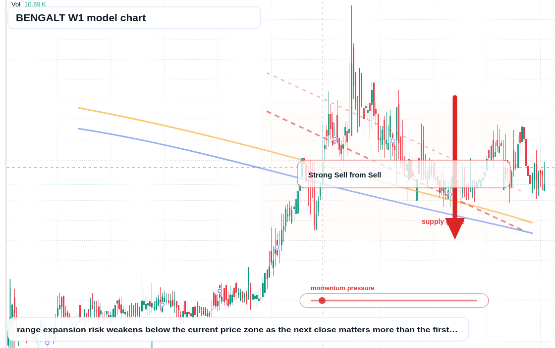 BENGALT W1 TradingView chart