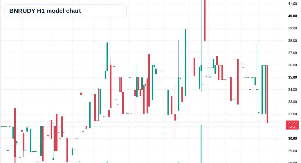 BNRUDY H1 TradingView chart