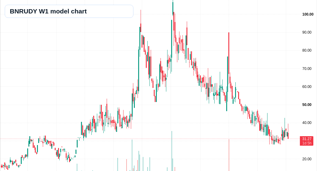 BNRUDY W1 TradingView chart