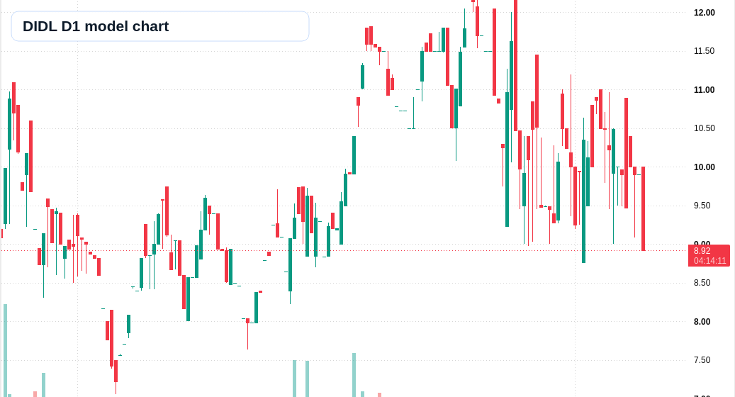 DIDL D1 TradingView chart