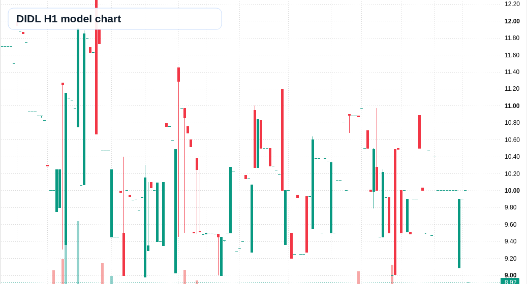 DIDL H1 TradingView chart