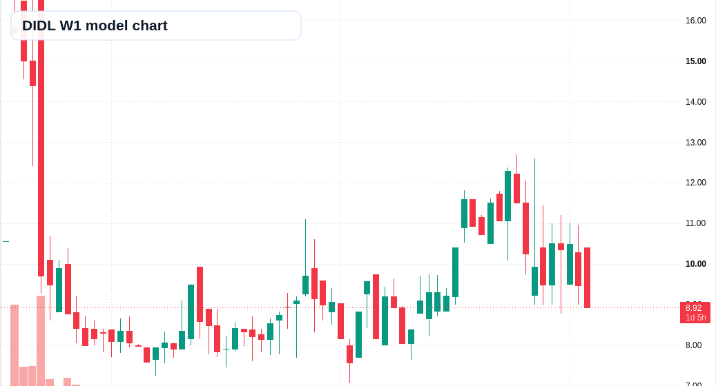 DIDL W1 TradingView chart