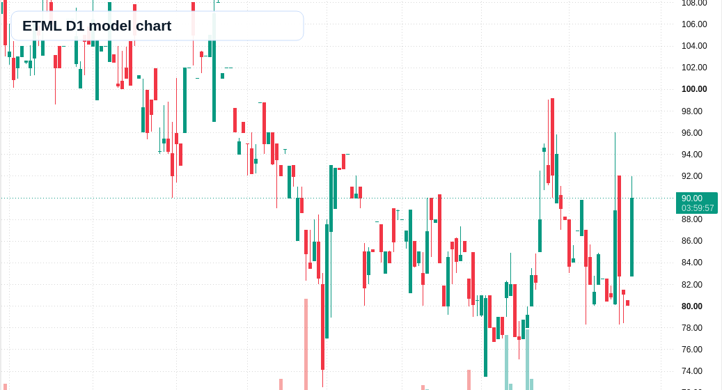 ETML D1 TradingView chart
