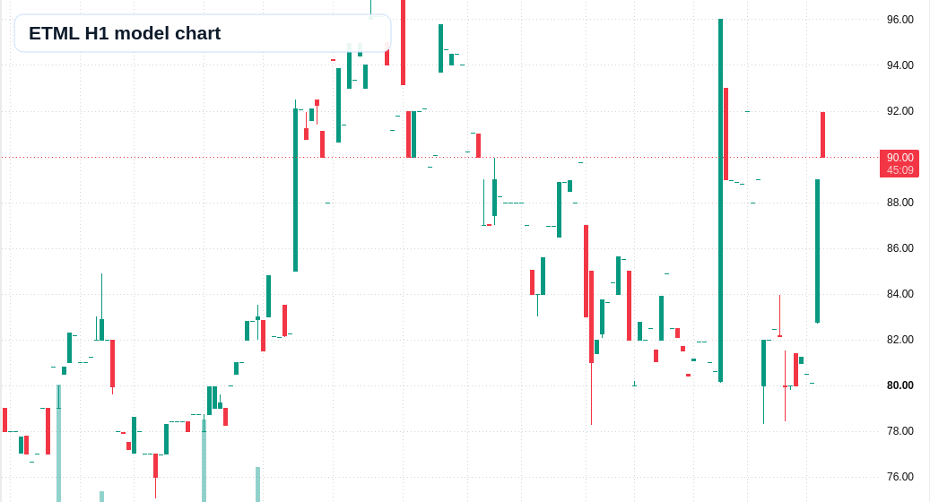 ETML H1 TradingView chart