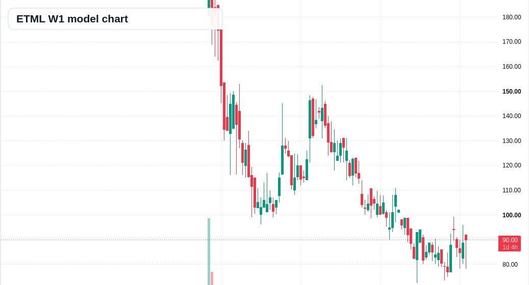 ETML W1 TradingView chart