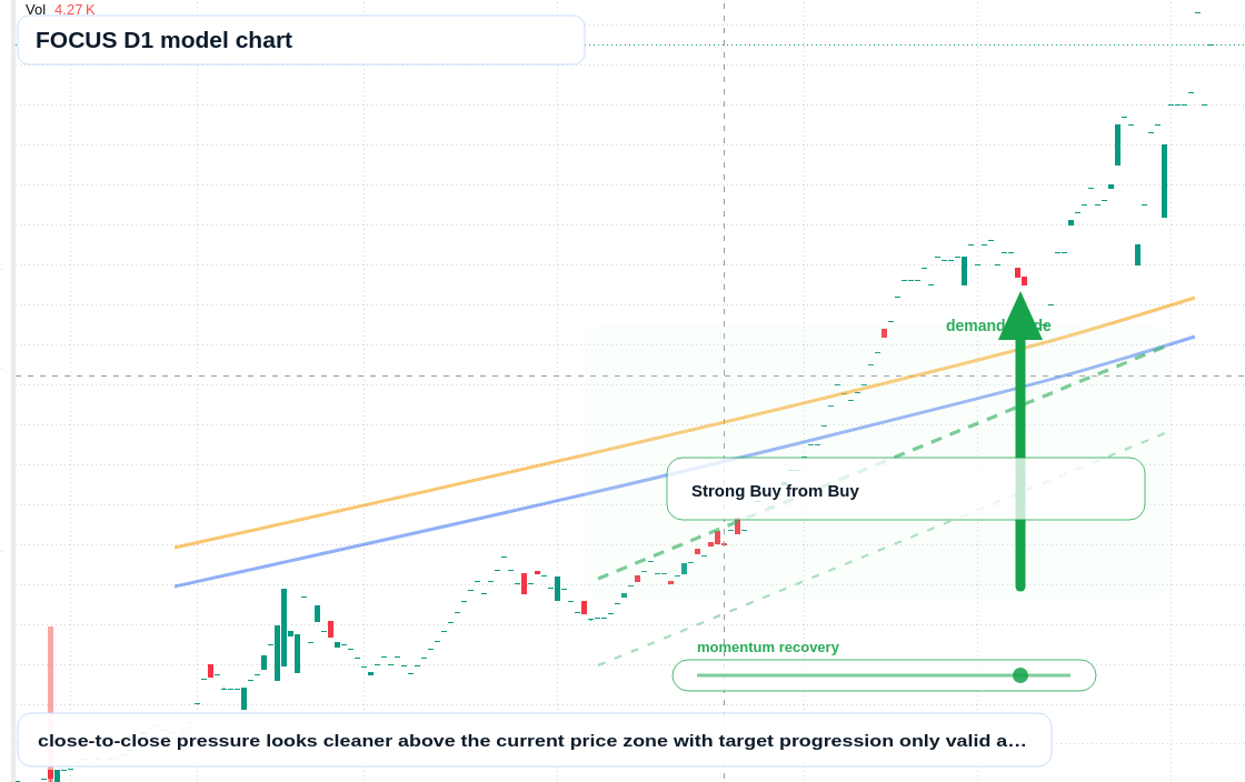 FOCUS D1 TradingView chart