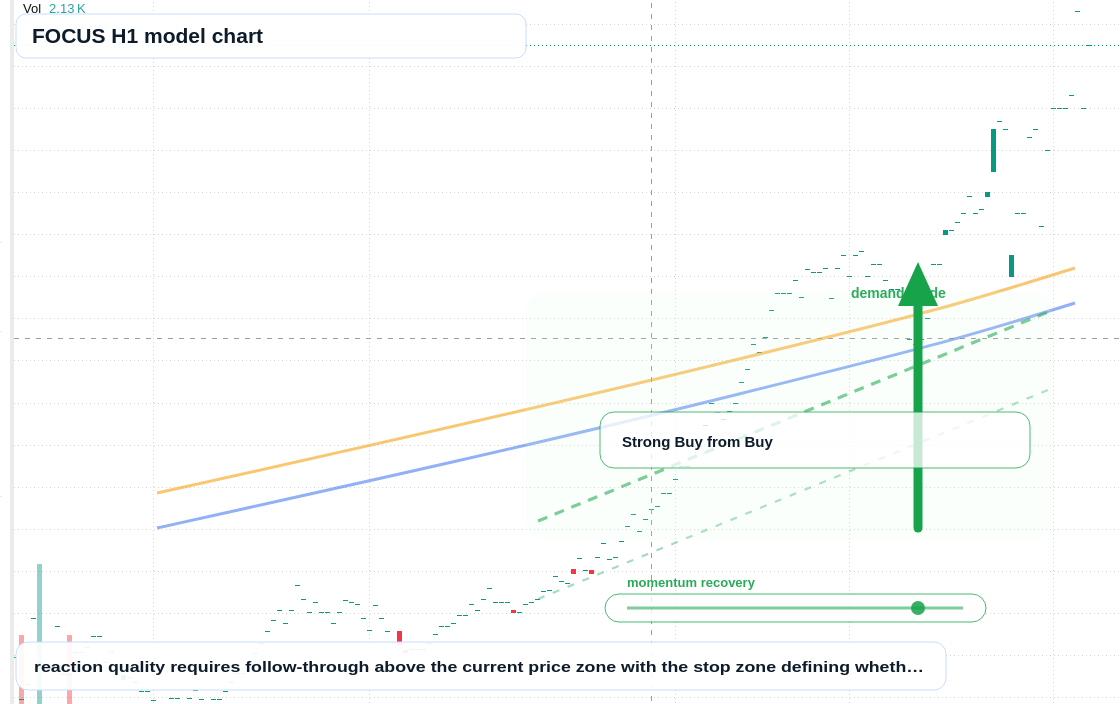 FOCUS H1 TradingView chart