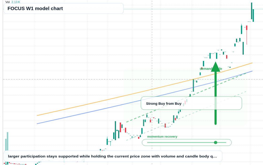 FOCUS W1 TradingView chart
