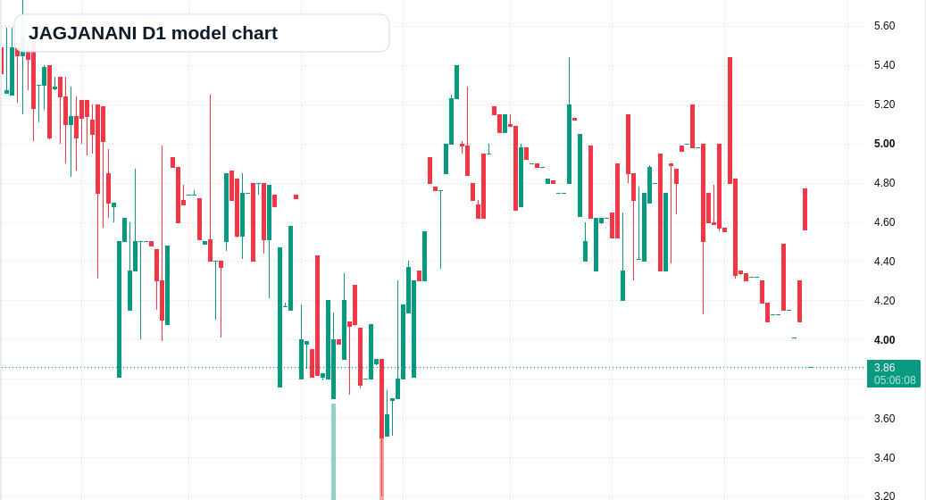 JAGJANANI D1 TradingView chart