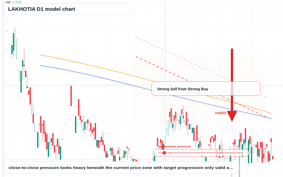 LAKHOTIA D1 TradingView chart