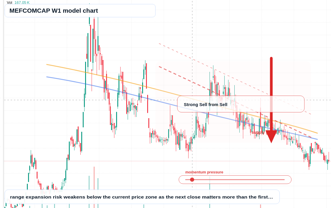 MEFCOMCAP W1 TradingView chart