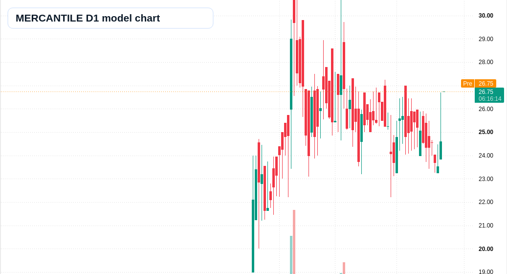 MERCANTILE D1 TradingView chart