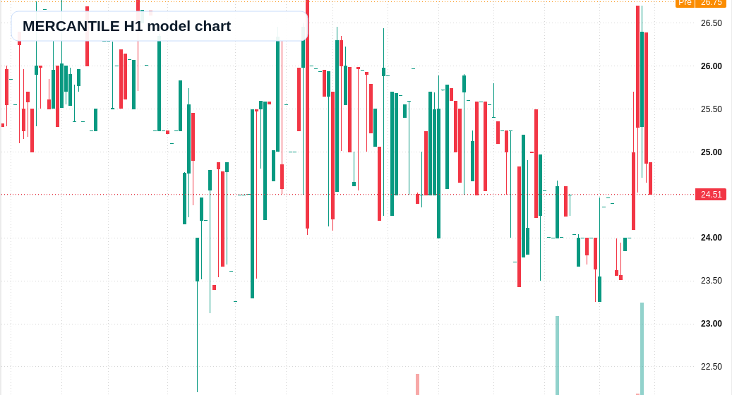 MERCANTILE H1 TradingView chart