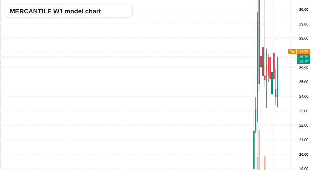 MERCANTILE W1 TradingView chart