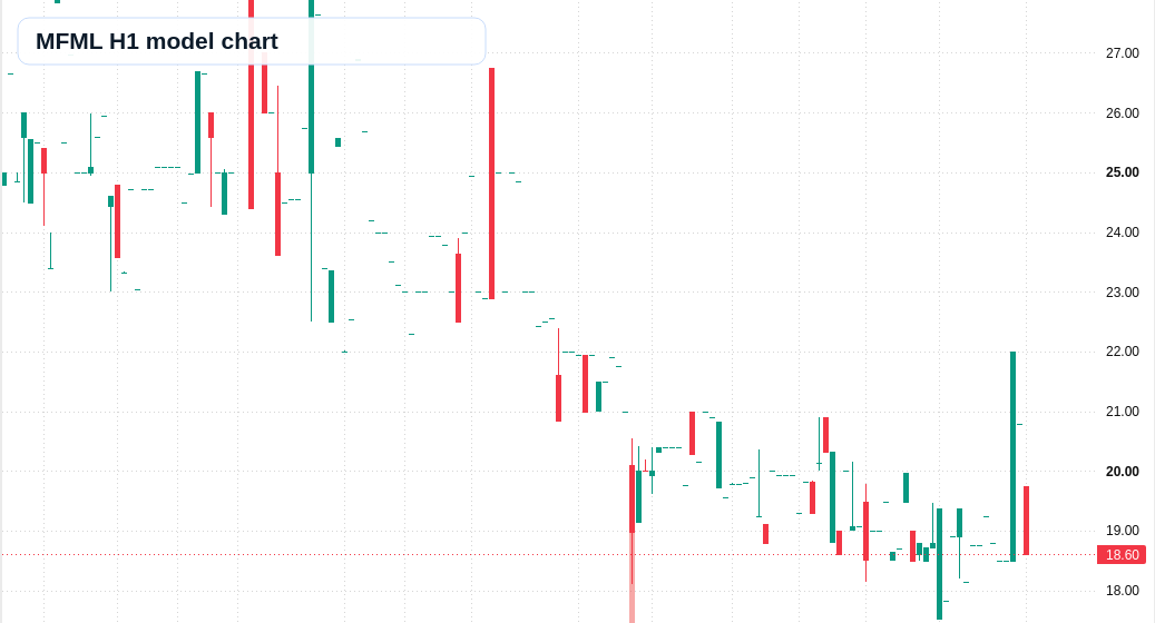 MFML H1 TradingView chart