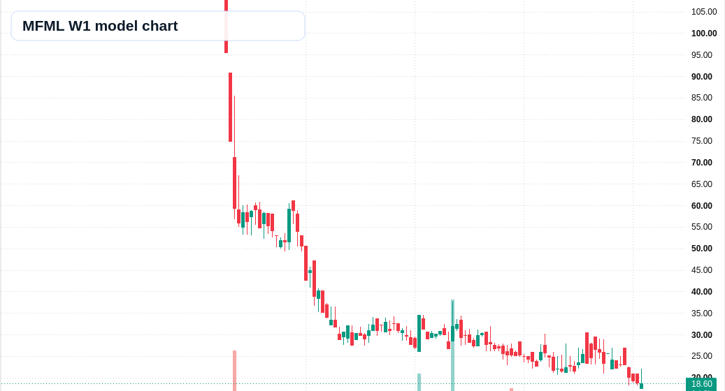 MFML W1 TradingView chart