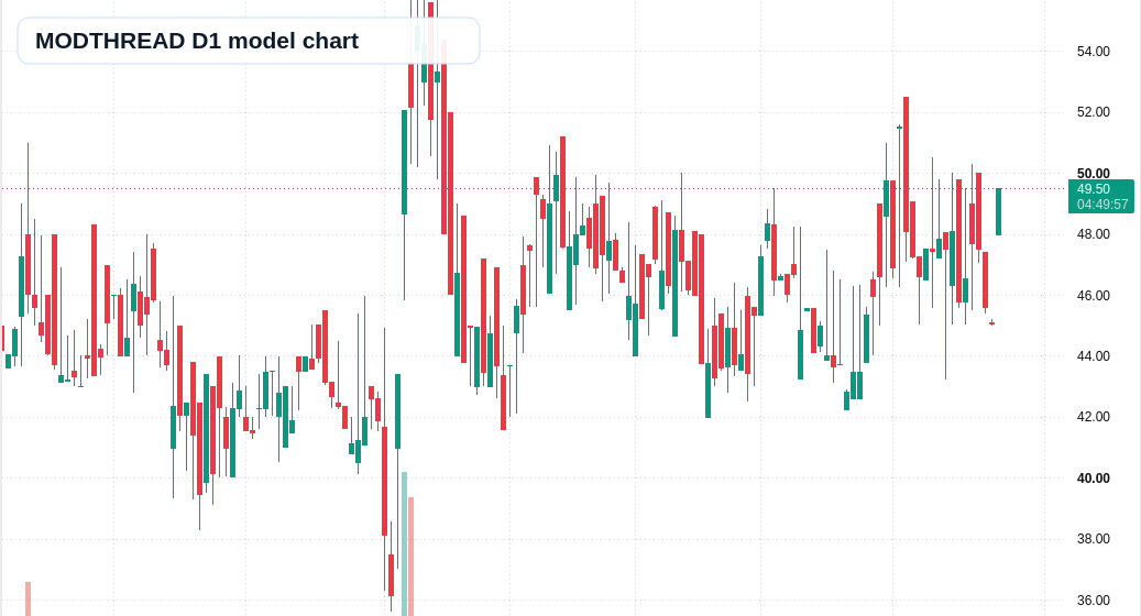 MODTHREAD D1 TradingView chart