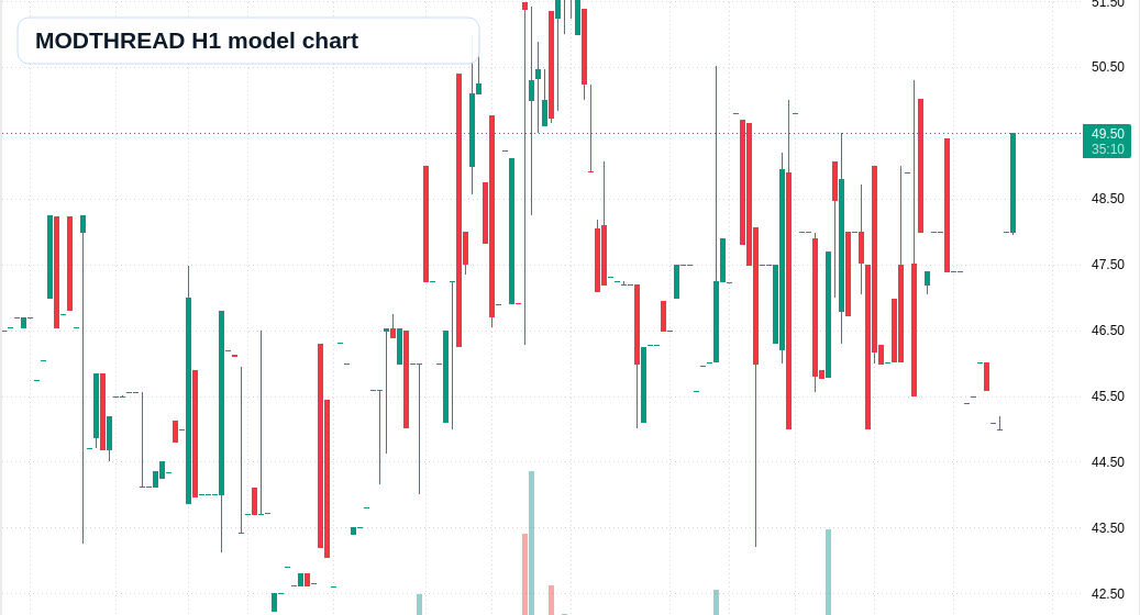 MODTHREAD H1 TradingView chart