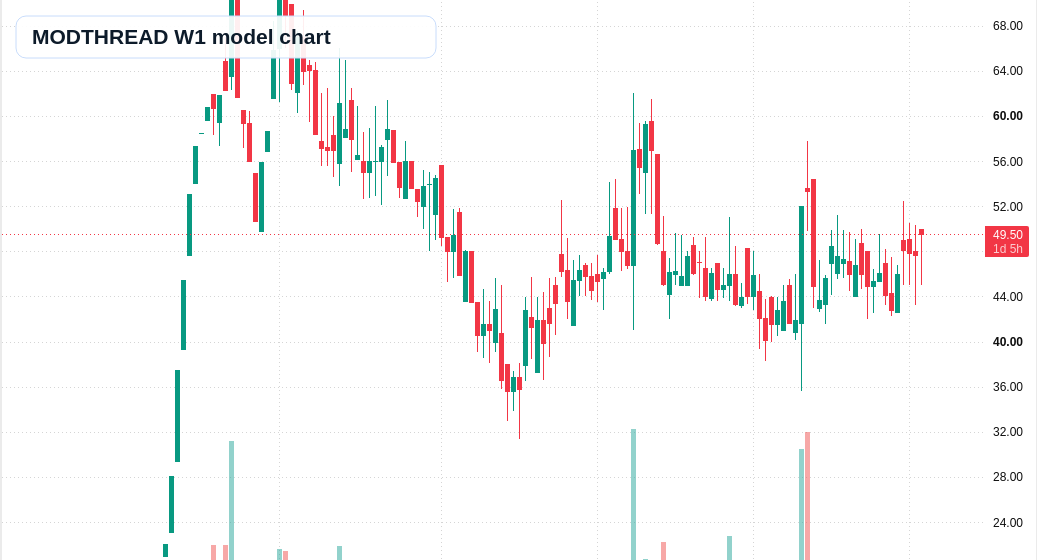 MODTHREAD W1 TradingView chart