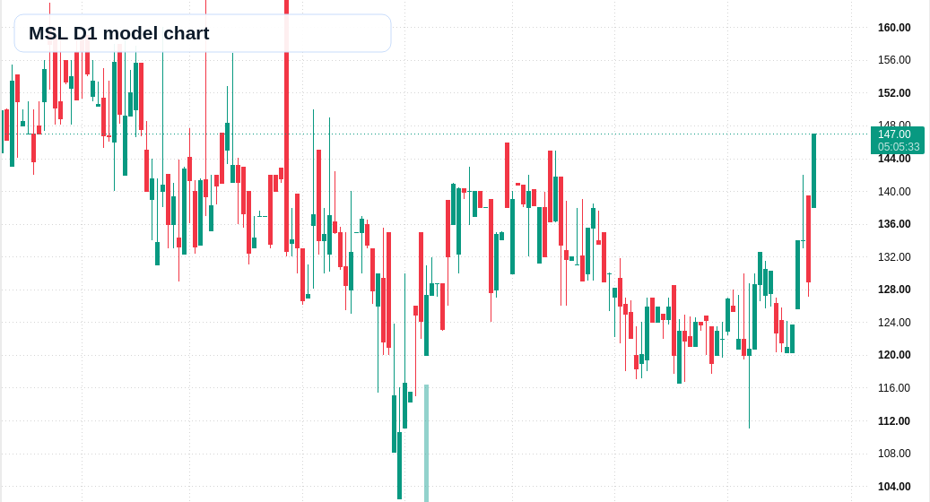 MSL D1 TradingView chart
