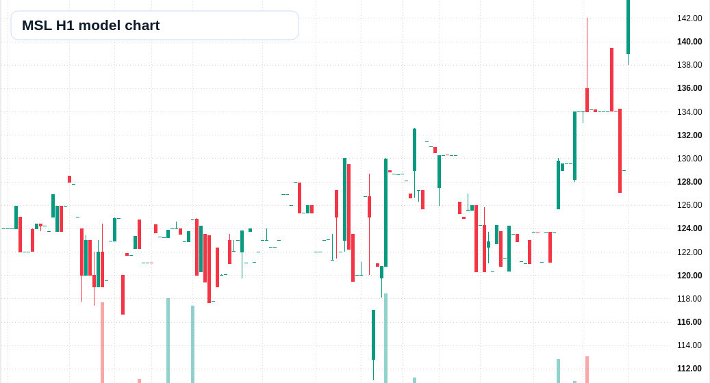MSL H1 TradingView chart