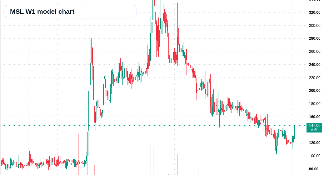 MSL W1 TradingView chart