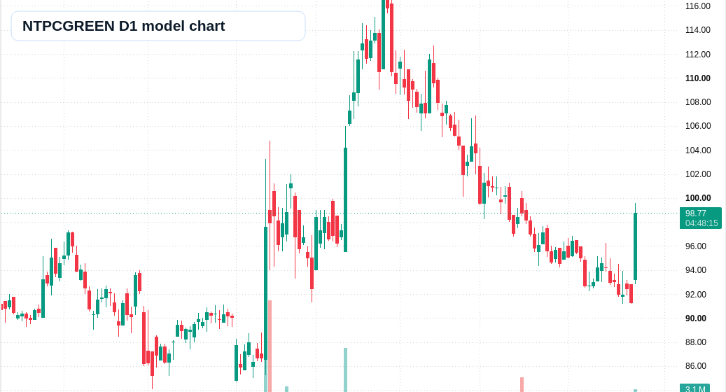NTPCGREEN D1 TradingView chart