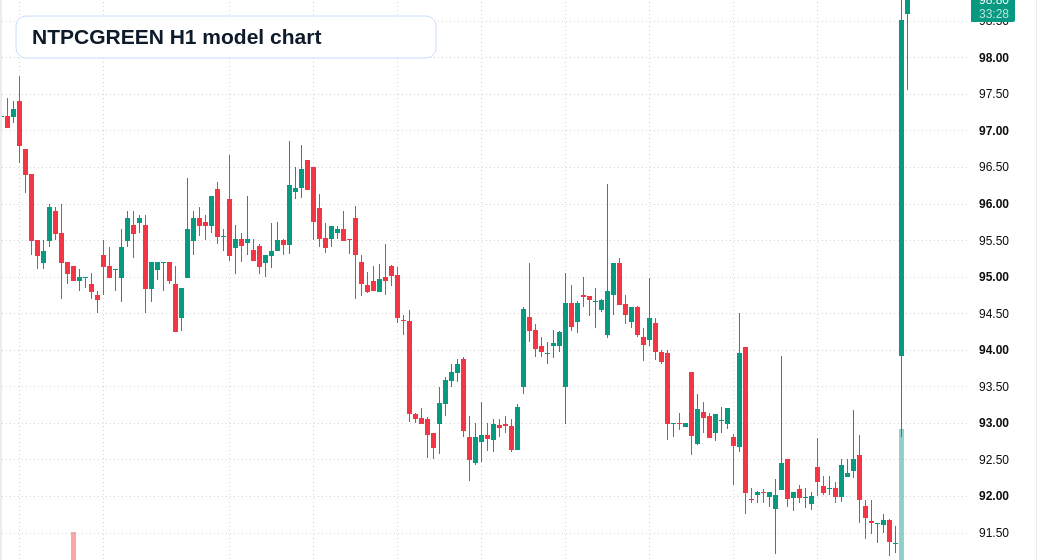 NTPCGREEN H1 TradingView chart
