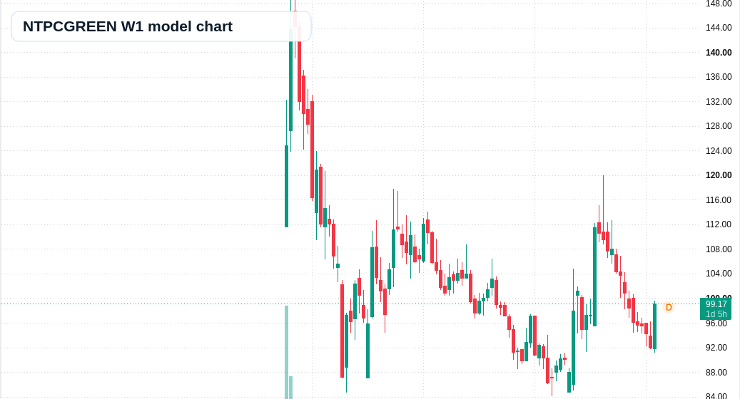 NTPCGREEN W1 TradingView chart